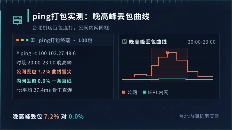 台湾专线网络租用10M每月多少钱?4个验法问清楚 3 台湾专线服务器ping测试