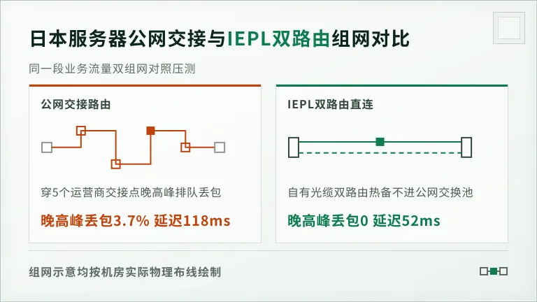 日本专线网络0丢包率怎么验?老运维4步自测 3 日本服务器公网交接点与IEPL双路由组网对比
