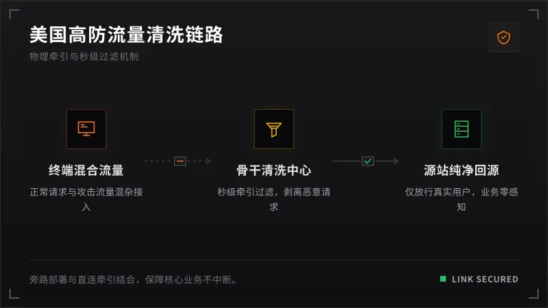 美国高防服务器价格贵吗?100G防御月租没想象中吓人 2 美国高防服务器流量清洗流向示意图(用户→清洗中心→源站