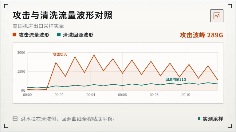 美国高防服务器价格贵吗?100G防御月租没想象中吓人 3 美国防DDoS攻击流量与清洗后流量对比