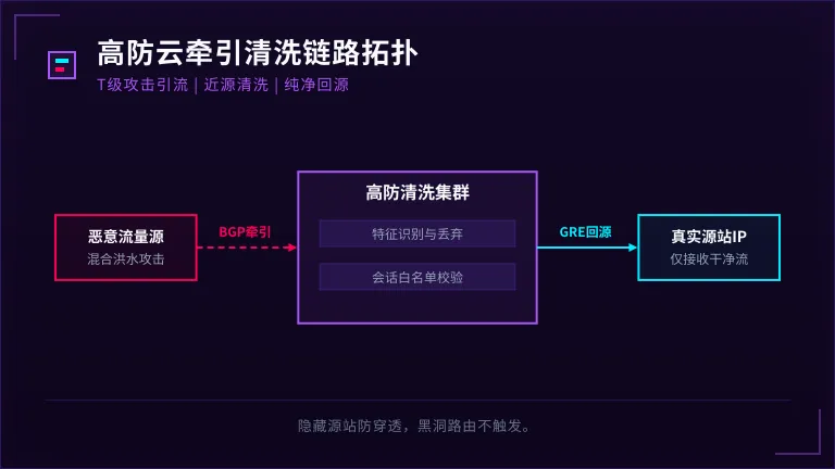 香港高防云服务器多少钱1台?2026年价格与防御配置表 2 香港高防云牵引清洗示意图(攻击流被牵到清洗集群、干净流回源
