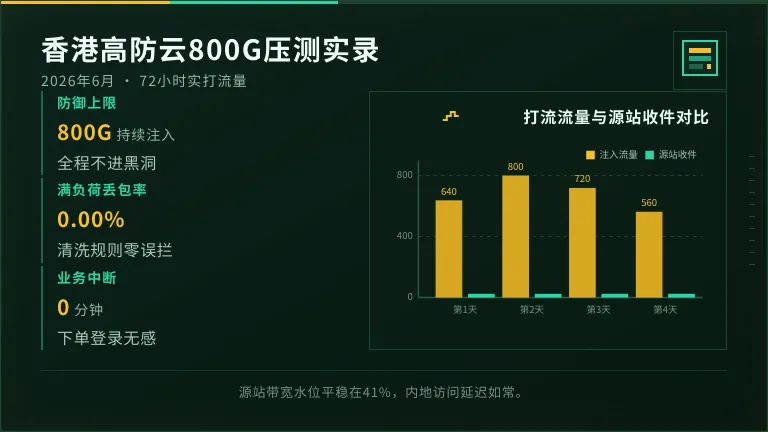 香港高防云服务器多少钱1台?2026年价格与防御配置表 3 香港高防云服务器800GDDoS攻击压力测试