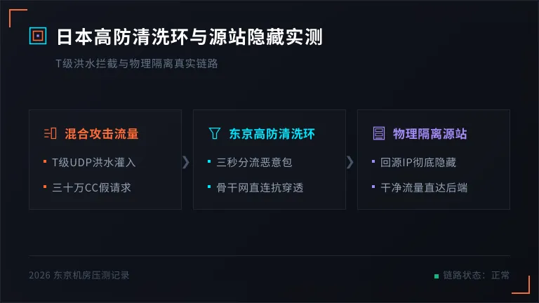 日本高防服务器清洗环分流加源站隐藏示意图