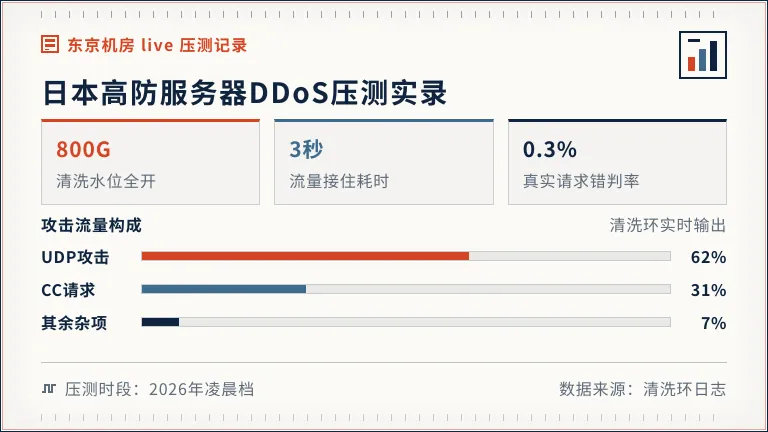日本高防服务器DDoS攻击压力测试