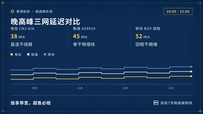 香港服务器租用托管GIA回程三网丢包实测0.1% 3 香港服务器晚高峰三网延迟测试对比