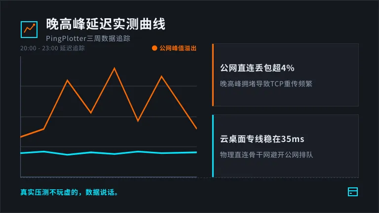 高性能跨境云电脑与自建海外VPS两轮对照 2 跨境云电脑用pingplotter测试晚高峰3周延迟