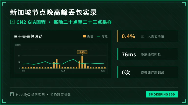 新加坡独立服务器推荐清单:3招识破超售母机 3 新加坡服务器smokeping晚高峰30天丢包波动