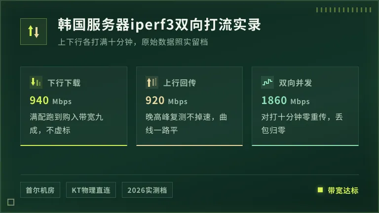 韩国免备案服务器避坑实录:超售虚标3招验机 3 韩国服务器iperf3双向打流结果