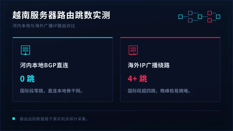 越南服务器怎么选便宜又稳?河内BGP机房5条经验 2 越南服务器traceroute两地对比