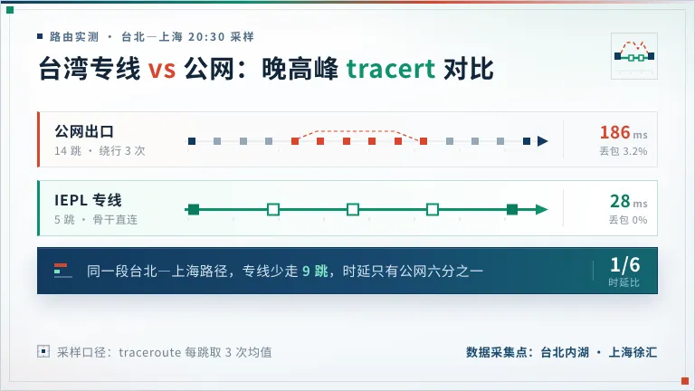 台湾专线与公网晚高峰tracert路由对比