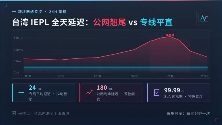 台湾IEPL全天延迟曲线图