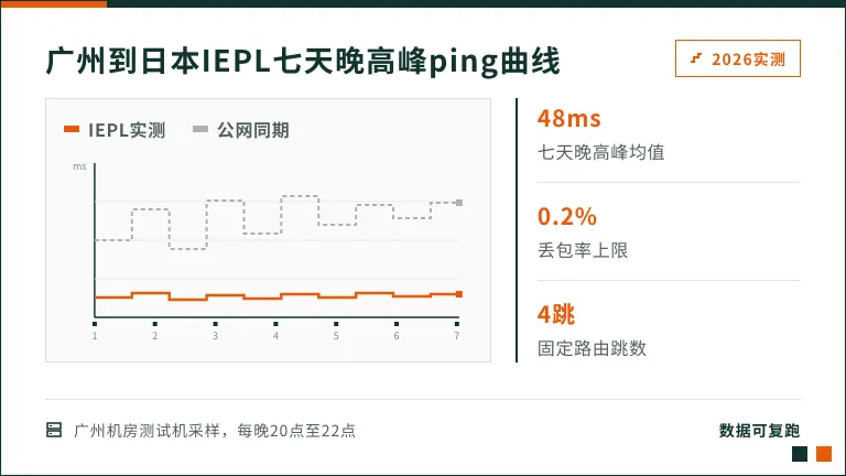 广州到日本IEPL7天晚高峰ping值曲线图