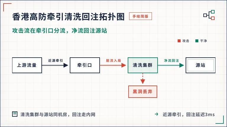 香港高防服务器防cc攻击实测:80万QPS的CC流怎么挡 3 香港高防服务器牵引→清洗→回注