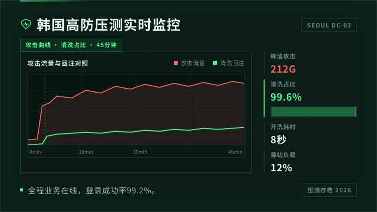 韩国高防服务器压力侧监控