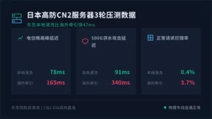 日本高防CN2服务器3轮压测数据：东京本地清洗比海外牵引快47ms