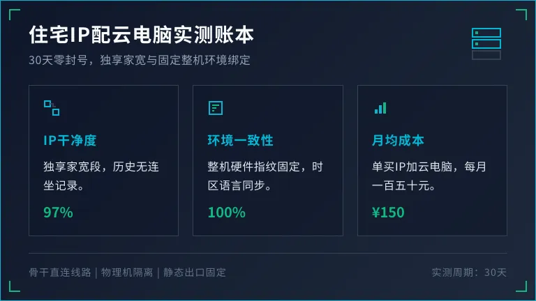 个人住宅ip购买搭配云电脑：30天0封号实测账本