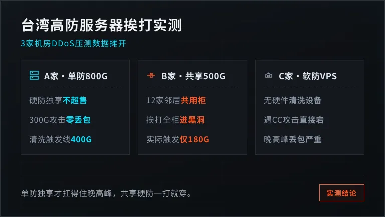 台湾高防服务器哪家好:3家机房挨打测试记录