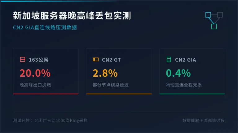 新加坡服务器丢包晚高峰20%?直连线路实测0.4%