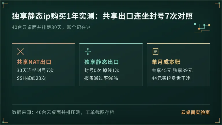 独享静态ip购买1年实测：共享出口连坐封号7次对照
