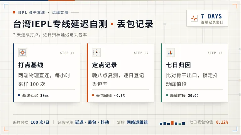 台湾iepl专线延迟自测方法:7天丢包率记录流程 1 台湾iepl专线延迟自测方法:7天丢包率记录流程