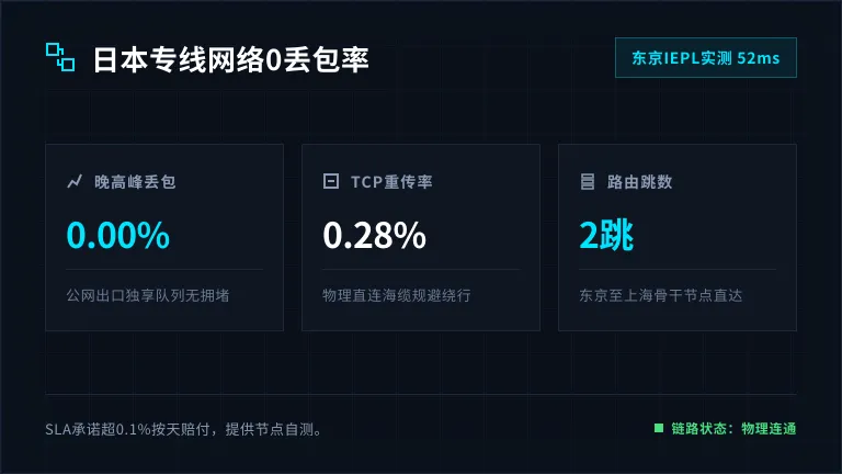日本专线网络0丢包率：东京IEPL晚高峰实测52ms