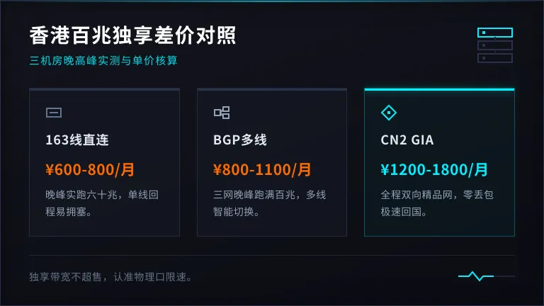 香港服务器100m独享多少钱?3家机房差价对照