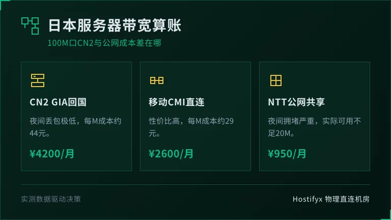 日本服务器带宽价格每M多少钱？100M口CN2和公网算账