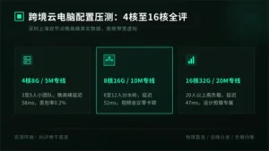 跨境云电脑节点配置清单怎么挑：4核到16核压测全评