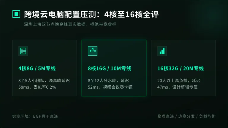 跨境云电脑节点配置清单怎么挑:4核到16核压测全评 1 跨境云电脑节点配置清单怎么挑:4核到16核压测全评