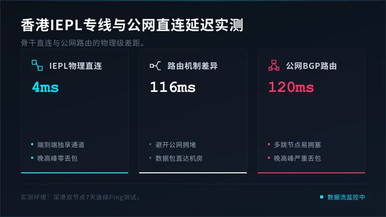 香港IEPL专线与公网直连:4ms与120ms差在哪 1 香港IEPL专线与公网直连:4ms与120ms差在哪