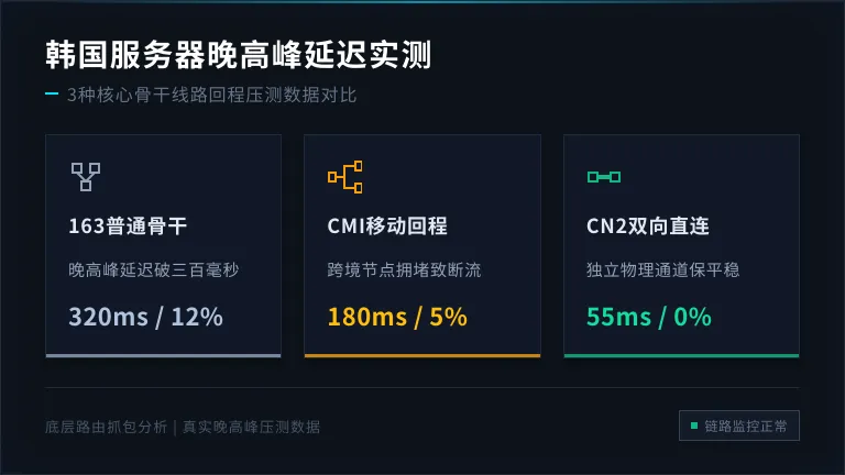 韩国服务器访问慢不是错觉：3种线路晚高峰延迟差200ms