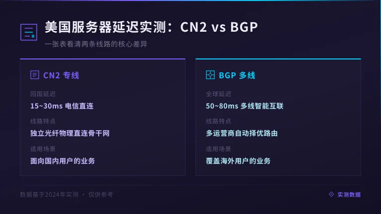 美国服务器哪家延迟低:1张表看懂CN2与BGP差别 1 美国服务器哪家延迟低:1张表看懂CN2与BGP差别