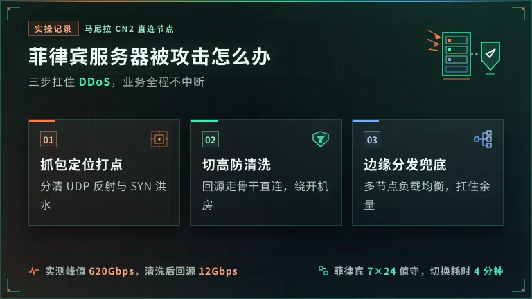 菲律宾服务器被攻击怎么办？3步扛住DDoS的实操记录