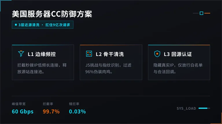 美国服务器cc攻击防御方案：3层清洗扛住9亿次请求