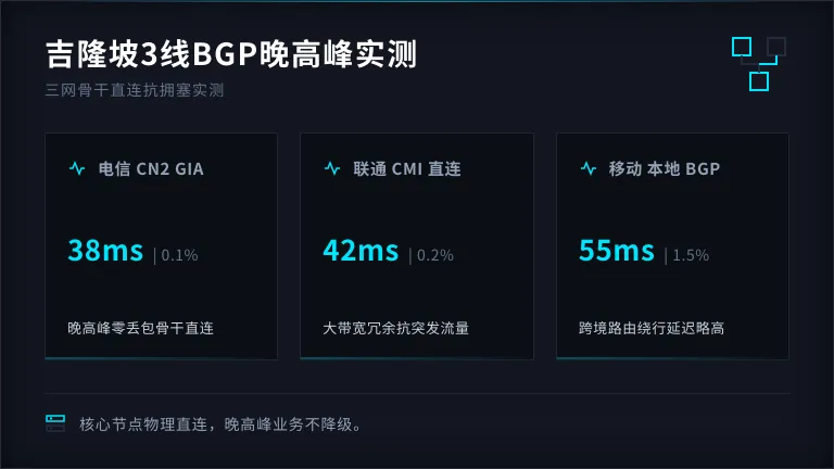 马来西亚服务器评测:吉隆坡3线BGP晚高峰表现 1 马来西亚服务器评测:吉隆坡3线BGP晚高峰表现