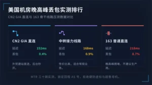 美国服务器提供商哪家稳？晚高峰丢包排行