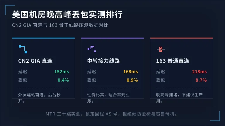 美国服务器提供商哪家稳？晚高峰丢包排行