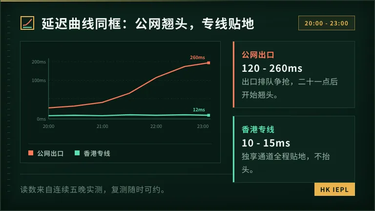 晚高峰期公网与香港专线网络对比