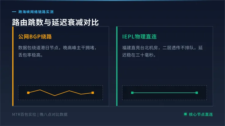 及低延迟台湾专线服务器晚8点丢包0.1%的3个前提 2 公网绕港日中转 vs 专线直连"路由对比