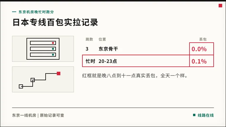 及低延迟台湾专线服务器晚8点丢包0.1%的3个前提 3 日本专线服务器真实MTR跑分