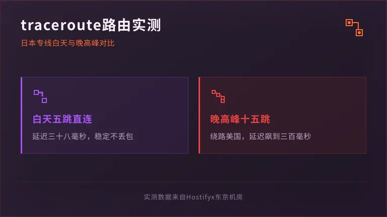 什么是日本专线服务器?3个坑踩完才敢写给你 2 日本专线服务器traceroute白天vs晚高峰路由对比