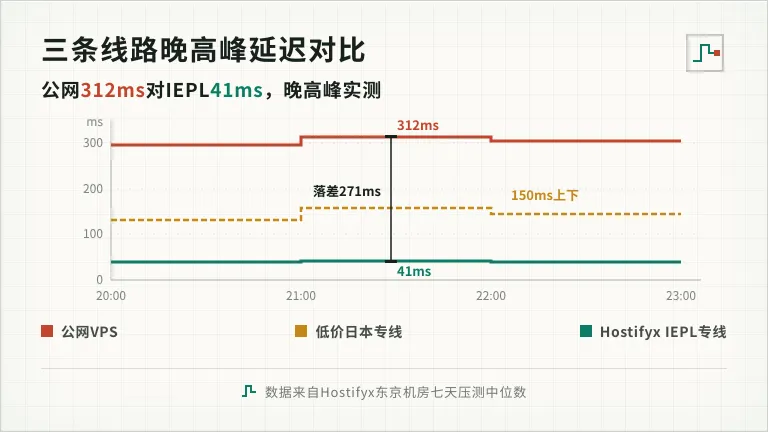 什么是日本专线服务器?3个坑踩完才敢写给你 3 日本三条线路晚高峰延迟