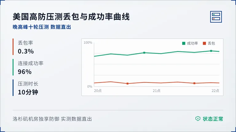 美国高防服务器压测丢包与连接成功率