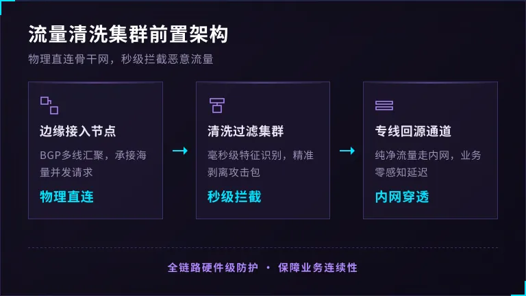 香港高防服务器流量清洗集群前置流向图