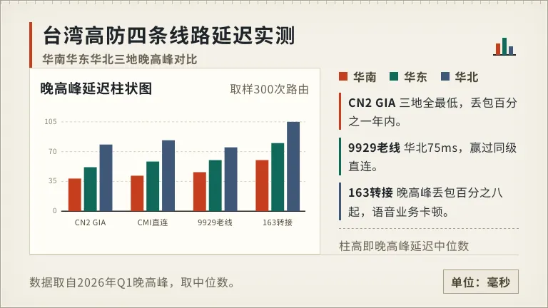 台湾高防服务器是什么线路?500G清洗中心线路底细 3 台湾高防机房4条线路三地延迟
