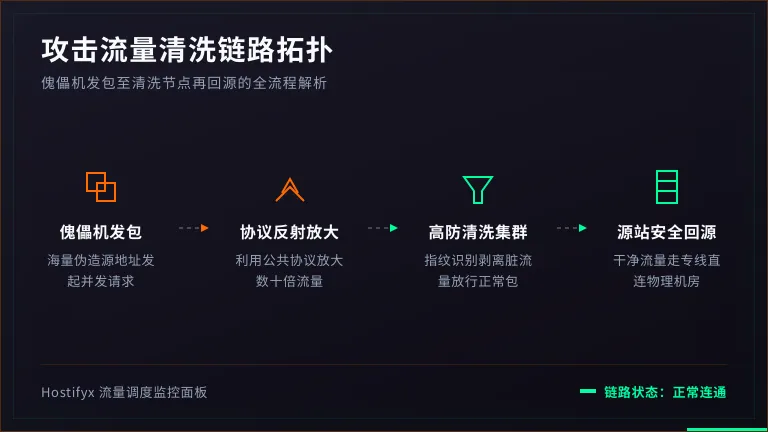 韩国高防服务器防DDoS实测:300G攻击下业务没掉线 2 攻击路径示意图(肉鸡→反射放大→清洗集群→回源)