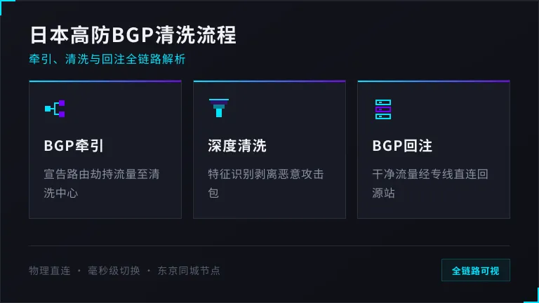 日本高防服务器BGP牵引→清洗→回注的流程