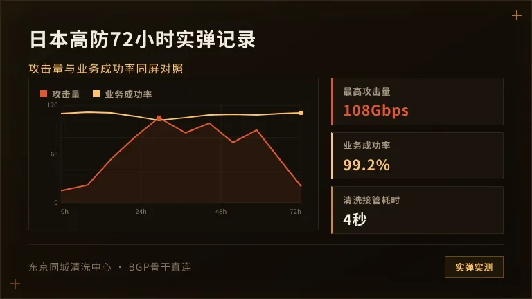 72小时攻击量与业务成功率曲线截图