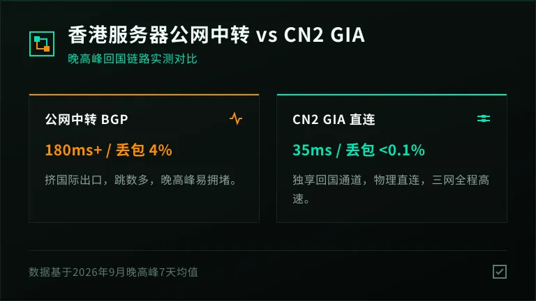 热门的香港服务器延迟多少?3地实测值摊开看 2 香港服务器公网中转 vs CN2 GIA