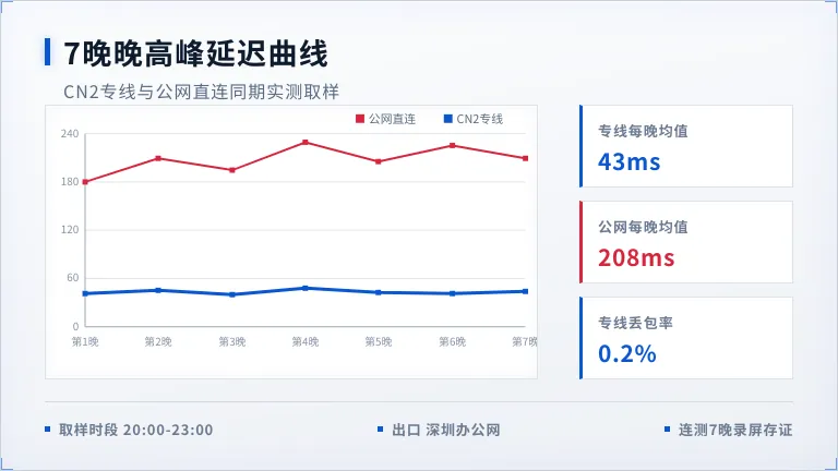 跨境云电脑7晚晚高峰延迟